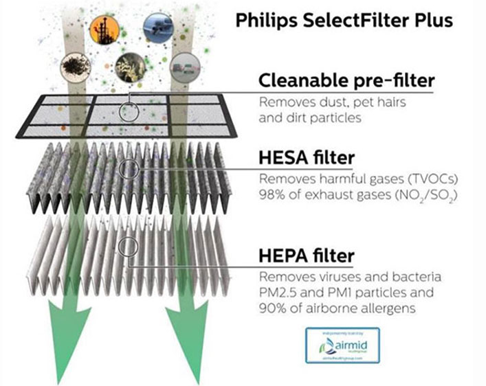 bộ lọc select filter của Philips