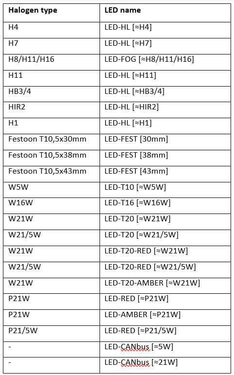 Bảng so s&aacute;nh giữa halogen v&agrave; LED n&acirc;ng cấp